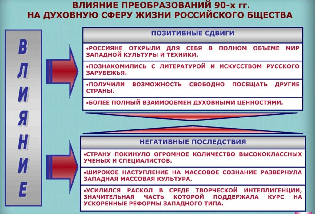 Влияние реформ на общество. Духовная жизнь страны в 90 годы. Влияние постиндустриального общества на молодежь в 90-е - 2000-е. Влияние Западной культуры. Духовная жизнь в 90е годы таблица.