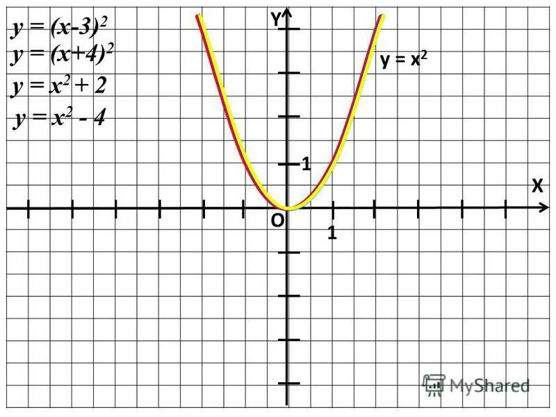 Функция y 3x 2. У=1/2х. Рисунок x y. 2х2.