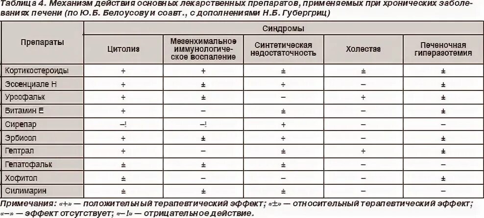 Гепатопротекторы при гепатите. Гепатопротекторы таблица. Схема приема гепатопротекторов. Механизм действия гепатопротекторов. Гепатопротекторы препараты классификация.