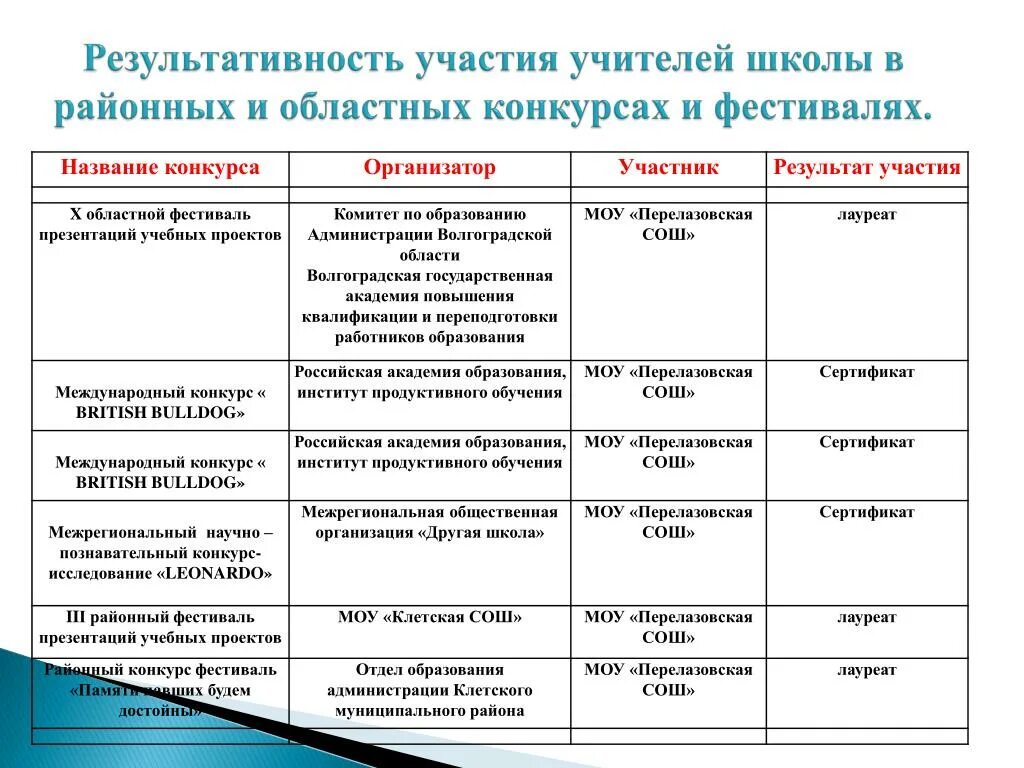 Дата учреждения организации. Результативность участия педагогов в конкурсах. Результативность участия в мероприятиях школы. Таблица участие педагогов в конкурсах различного уровня. Таблица результативности участия в конкурсах учеников.