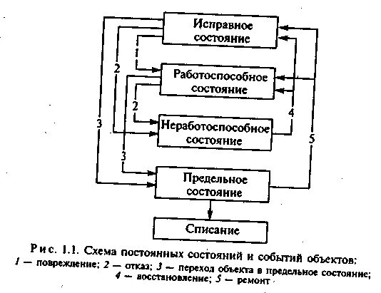 Работоспособное или исправное состояние. Техническое состояние конструкций. Работоспособное состояние это. Работоспособное или исправное состояние. Работоспособное или исправное состояние.
