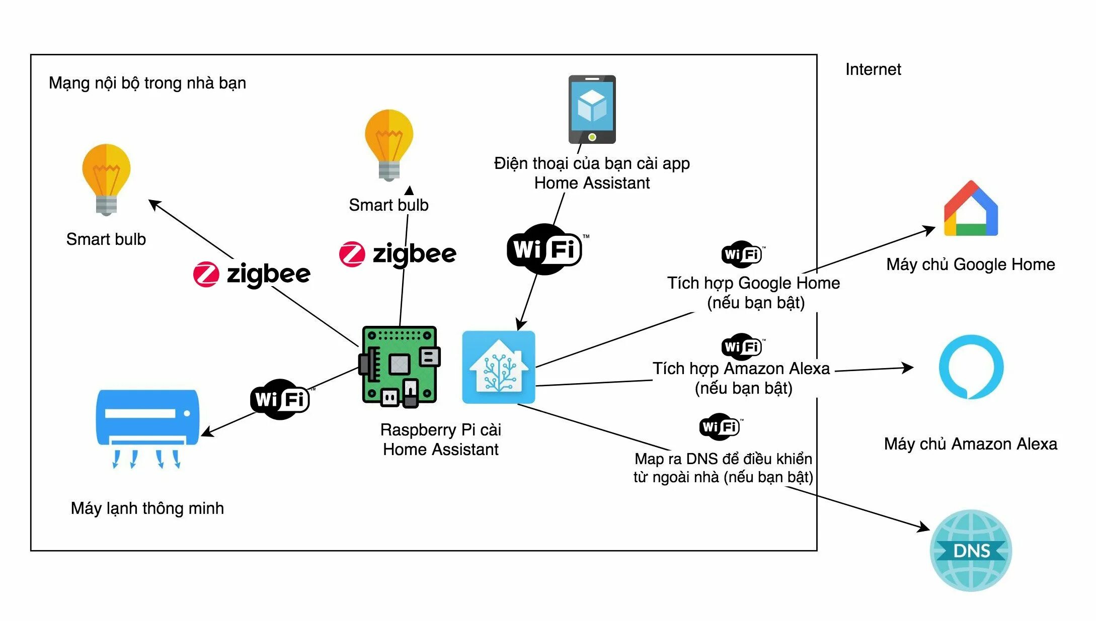 Zigbee работает без интернета. Zigbee схема работы. zigbee устройства список.