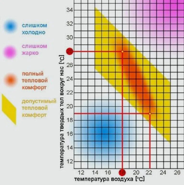 Температура ощущения воздуха. Комфортная температура для человека. Температура и влажность воздуха. Комфортная влажность. Комфортная температура и влажность для человека.
