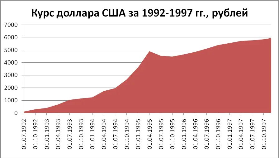 Стоимость сума. Курс доллара в 1997. Курс доллара в 1997 году в России. Курс доллара в 1997 году. Доллар в 1992 году.