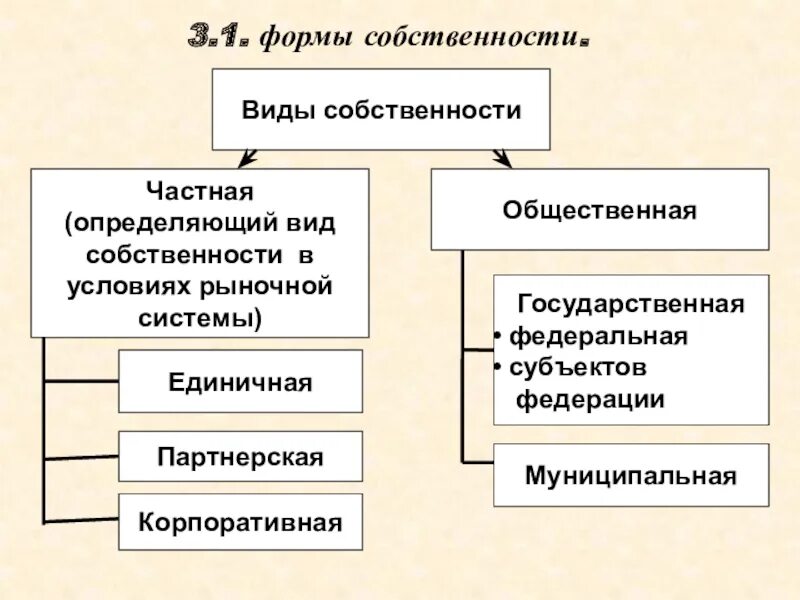 Дополнительные формы собственности. Формы собственности. Формы и виды собственности. Формы частной собственности. Частная собственность виды и формы.