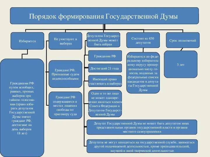 Порядок формирования государственной Думы РФ схема. Порядок формирования государственной Думы федерального собрания РФ. РФ гос Дума порядок формирования. Структура ГД РФ схема. Порядок формирования государственного совета