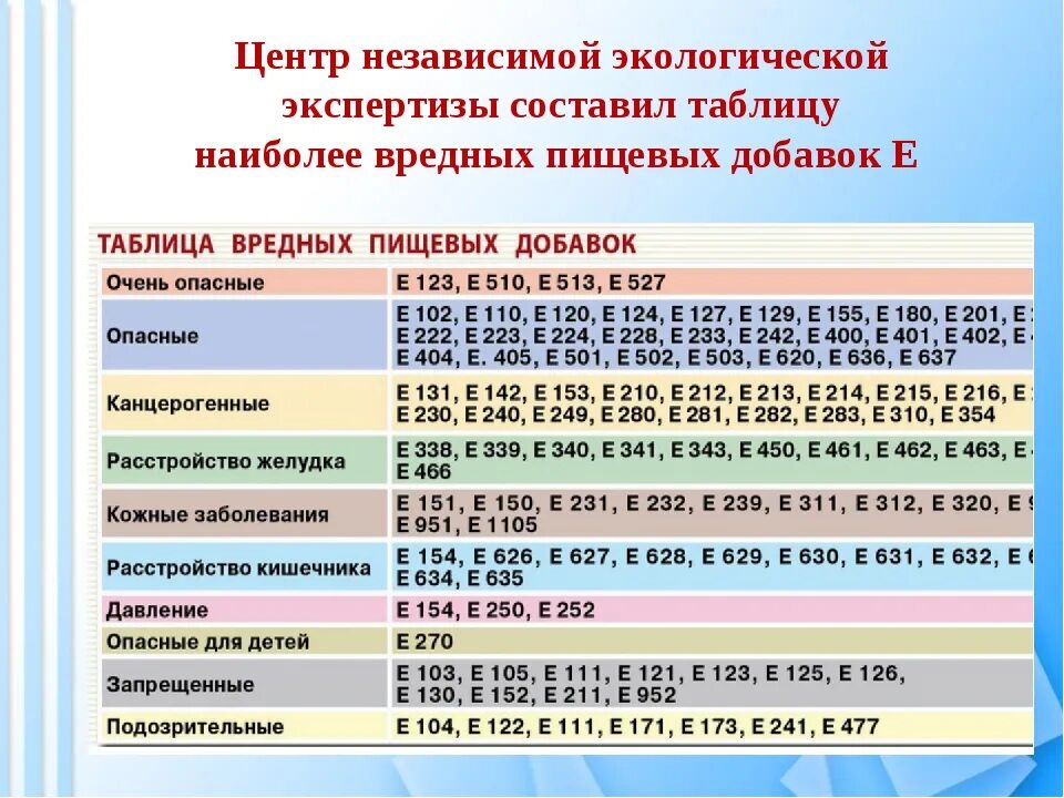 Таблица вредных добавок. Пищевые добавки е таблица с расшифровкой. Таблица е добавок опасных. Вредные пищевые добавки таблица. Таблица вредных пищевых добавок.