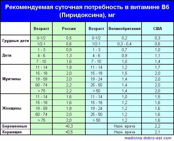 Витамин б дозировка. B6 витамин суточная дозировка. Суточная потребность витамина в6.