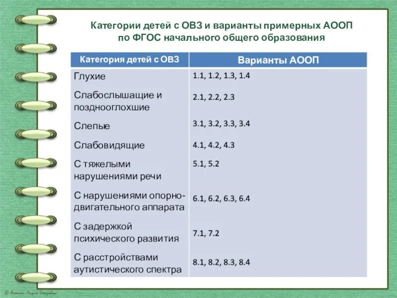 Аооп для рас варианты. Категории учащихся с ОВЗ. Категории детей с ОВЗ классификация таблица. Категории детей с ОВЗ по вариантам. Категории детей вариант АООП.\.