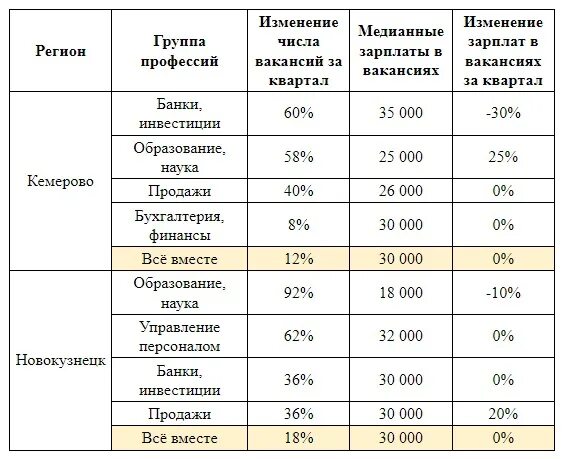 Медианная заработная плата что это. Медианной заработной платы что это. Средняя и медианная зарплата. Зарплаты в Кемерово. Какая зарплата в воронеже