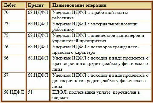 Удержан НДФЛ С заработной платы проводка. Начисление налога НДФЛ проводка. Перечислен НДФЛ С расчетного счета проводки. Удержан НДФЛ В бюджет проводка. Списание налогов физических лиц