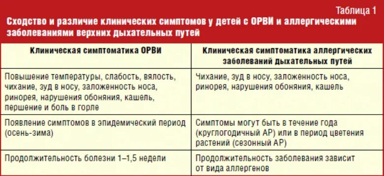 Как отличить кашель. Кашель аллергический и простудный различия. Аллергический кашель симптомы у детей 5 лет. Как отличить аллергический кашель от простудного у ребенка. Аллергический кашель у ребенка симптомы.