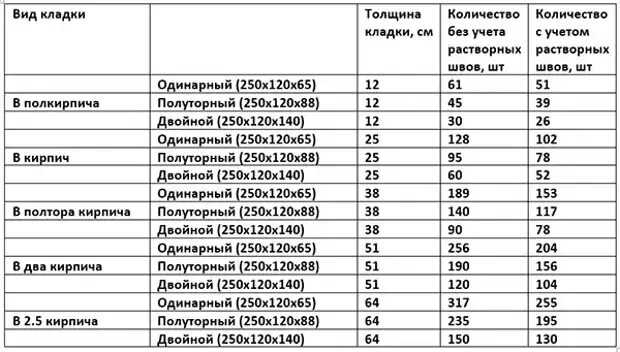 Сколько кирпичей для забора. Расход раствора на кирпичную кладку в кирпич м2. Сколько кирпичей в 1м2 кладки в 2 кирпича. Расход раствора на кирпичную кладку м3. Кол-во кирпича в 1м2 кладки в кирпич.