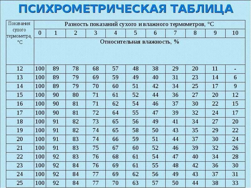 25 градусов в помещении. Таблица гигрометра психрометрического. Таблица относительной влажности гигрометра. Максимальная влажность при температуре влажного термометра. Таблица влажности воздуха от температуры психрометр.