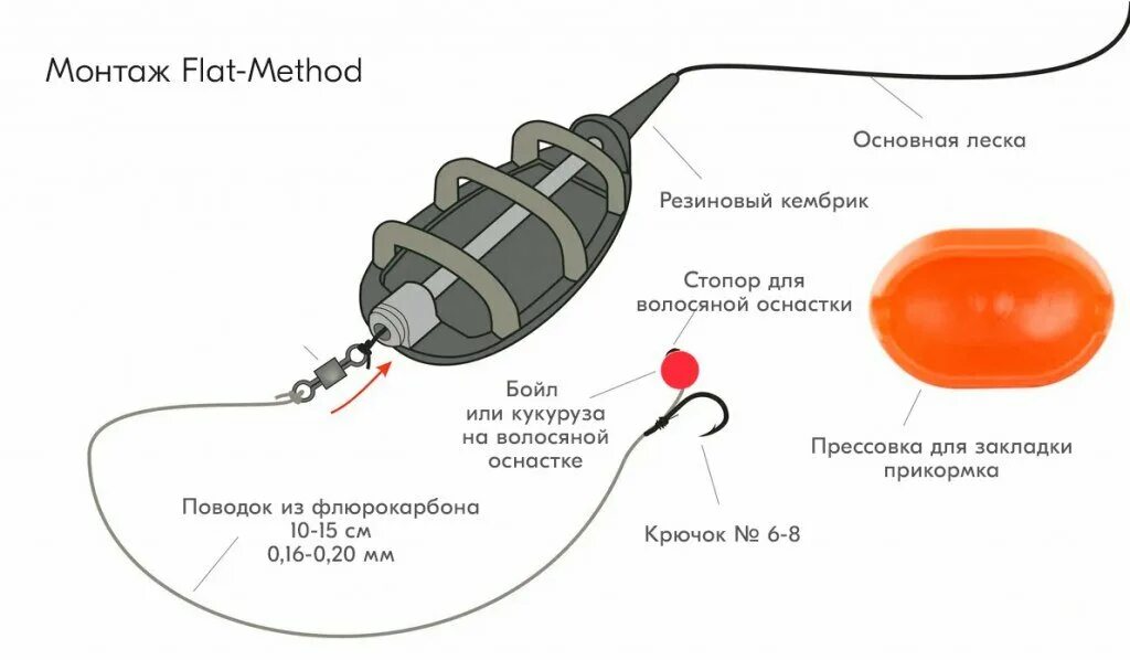 Монтаж флэт. Фидерная оснастка флэт метод. Монтаж флэт фидер на карпа. Фидерную снасть Flat method Feeder. Флэт фидер оснастка на карпа.