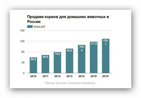Рейтинг комбикормов