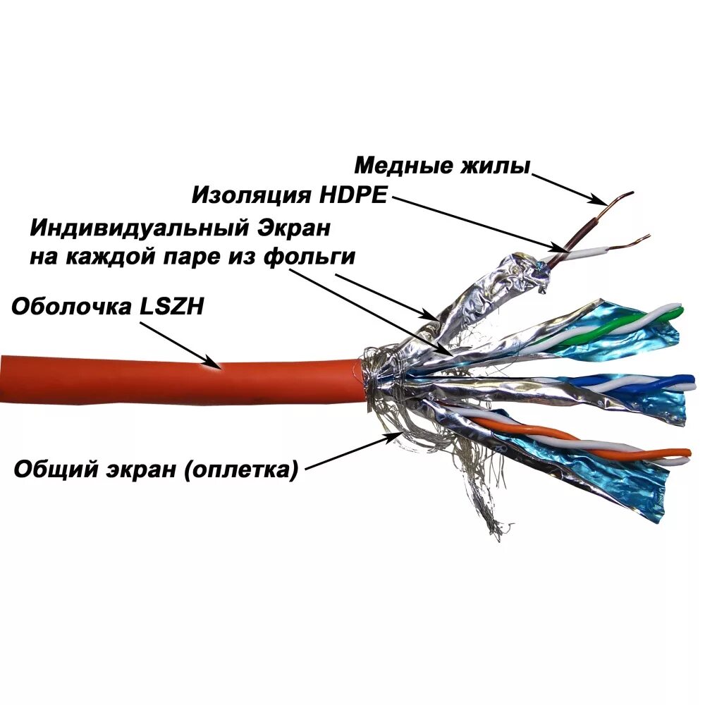 Кабель с медными жилами экранированный. Lanmaster lan-6eftp-LSZH. Экранированный кабель витая пара. Экранированный 4х парный кабель схема. Экранированный кабель типа «витая пара».