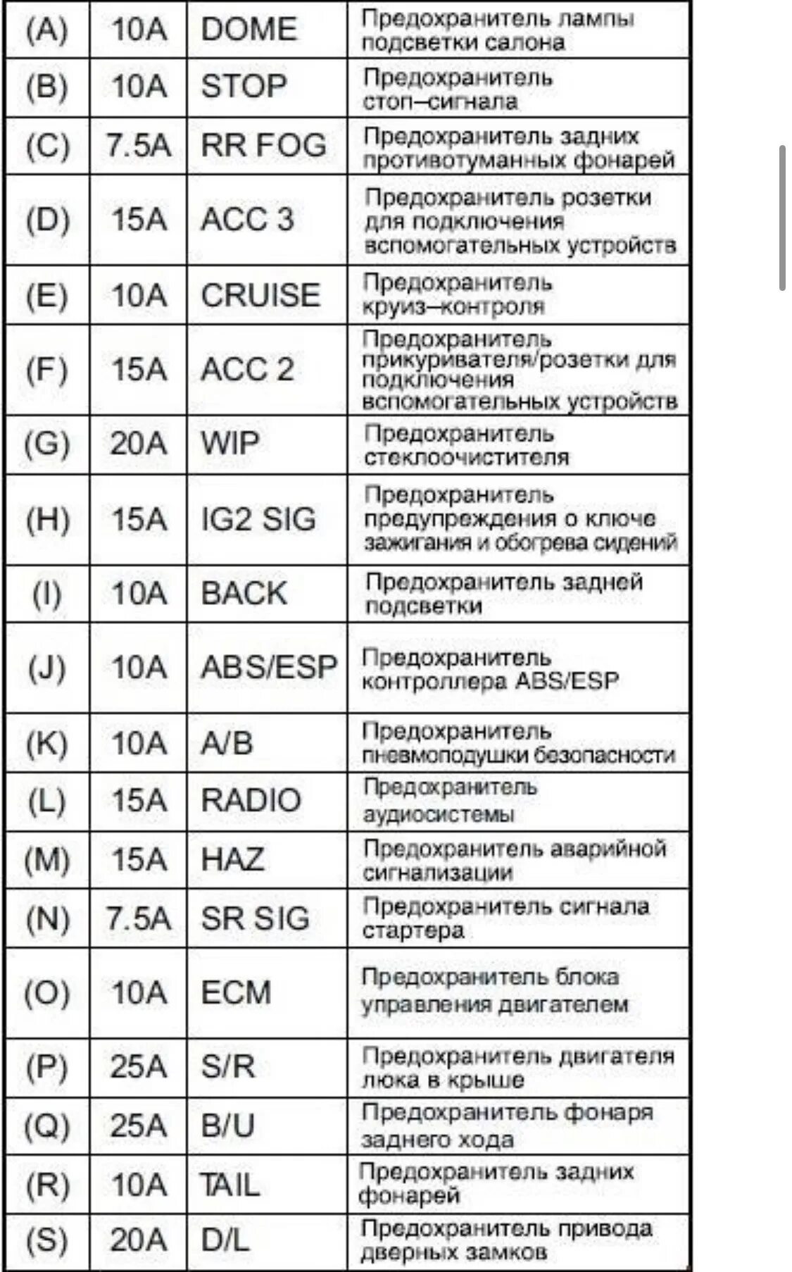 Схема предохранителей Сузуки Гранд Витара 2007 года. Блок предохранителей на Сузуки Гранд Витара 2008 года. Схема предохранителей на Сузуки Гранд Витара 2008 года. Расположение предохранителей Сузуки Гранд Витара 2010 год.