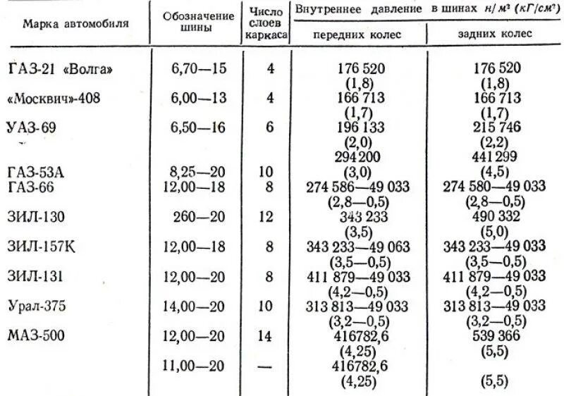 Давление в шинах ГАЗ 53. Таблица давление в шинах ГАЗ 53. Давление в колесах ГАЗ 53. Таблица подкачки шин грузовых автомобилей.