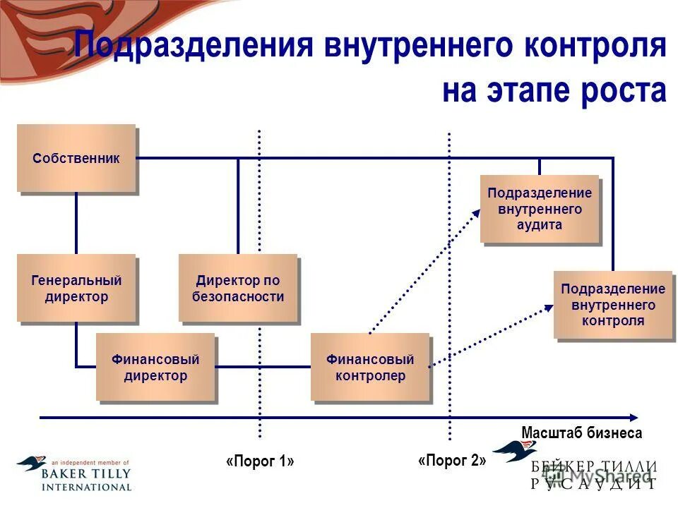 Повышение внутреннего контроля