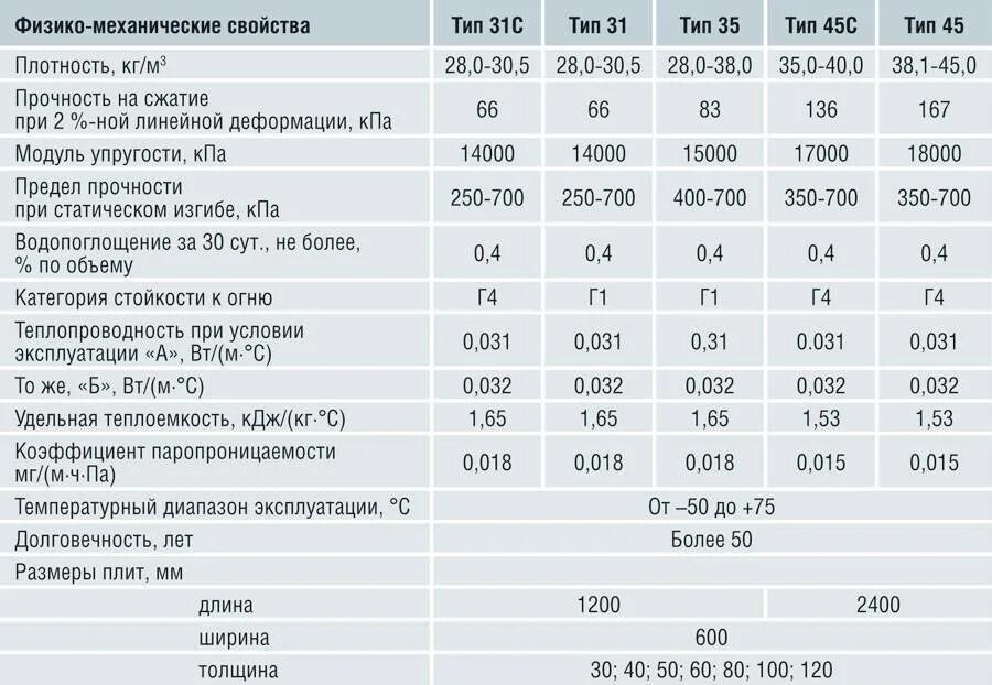 Сколько квадратных метров в утеплителе. Плотность утеплителя пеноплекс 50 мм. Утеплитель пеноплекс 50 мм технические характеристики. Характеристики утеплителя пеноплекс 50 мм. Экструзия утеплитель 50мм характеристики.