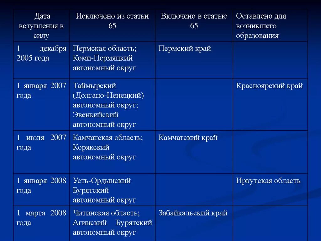 Внесение изменений в ст 65 Конституции РФ. Порядок изменения статьи 65 Конституции РФ. Порядок изменения ст 65 Конституции. Порядок изменения статьи 65.