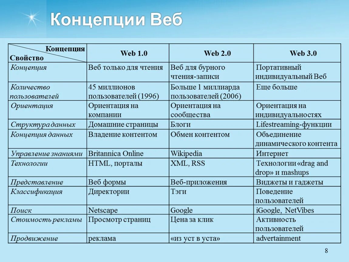 Web 1.16 5. Классификация веб приложений. Веб концепция. Классификация web-технологий. Веб сайт классификация.