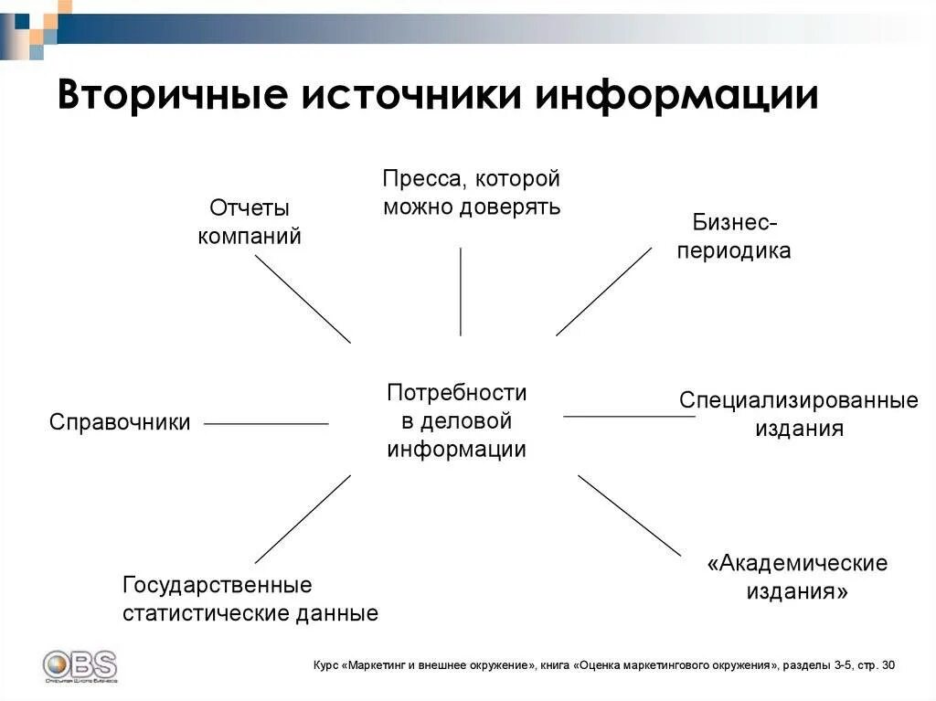 Как понять источник информации. К вторичным источникам информации не относятся. Источники вторичных данных в маркетинге. Вторичные источники информации. Источники вторичной маркетинговой информации.