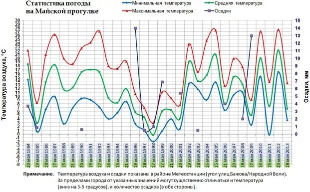 График температуры за 2025 год Программа средней температуры воздуха за неделю