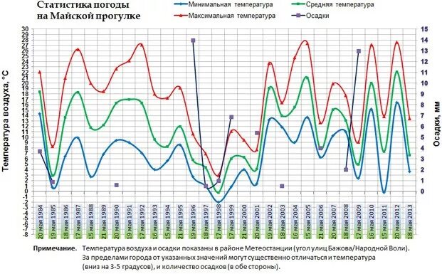 Погода 1 мая по годам. График температуры за год. Статистика температуры в Москве за 10 лет. Погодные графики. Погодный график за год.