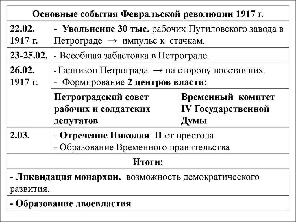 Главные итоги февральской революции 1917. Великая Российская революция 1917 причины и итоги. Февральская революция 1917 события и итоги. Хронология событий Февральской революции 1917. Хронология ход Февральской революции 1917.