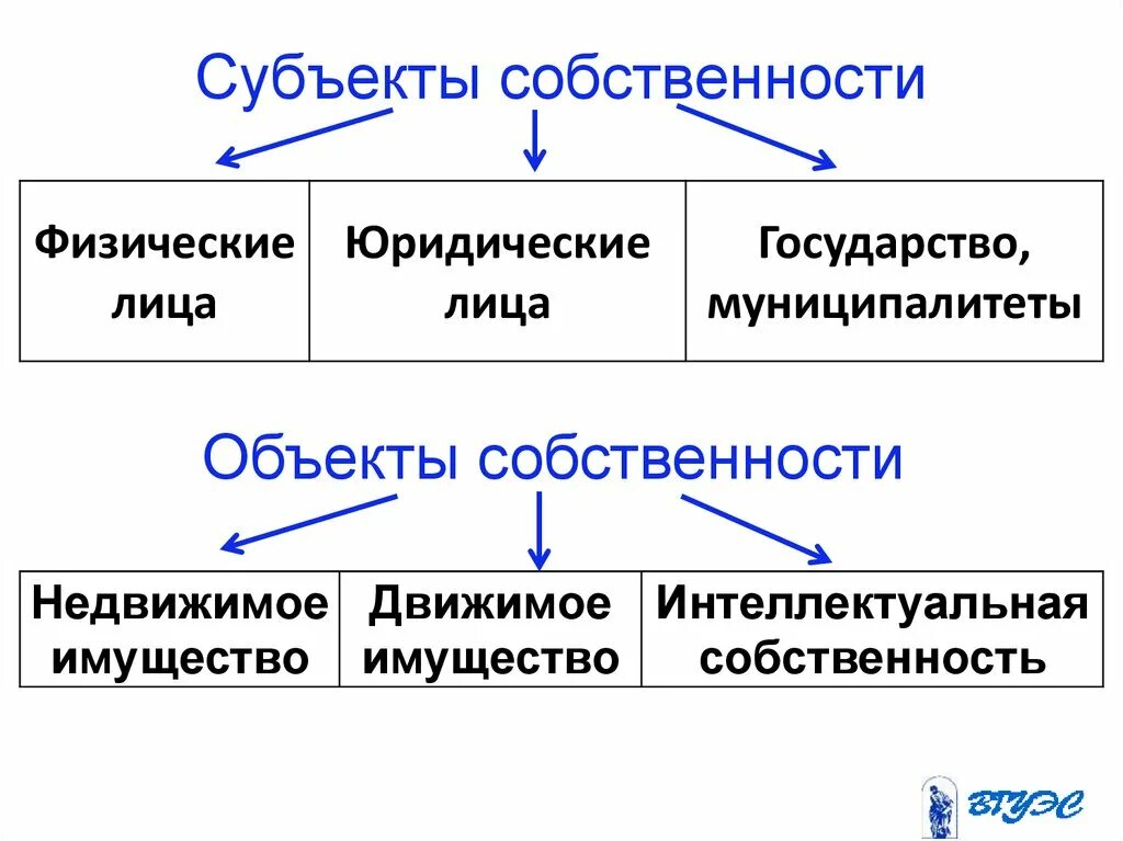 Кооперация собственности. Субъекты собственности. Субъекты и объекты собственности. Субъекты и объекты муниципального хозяйства. Формы собственности.