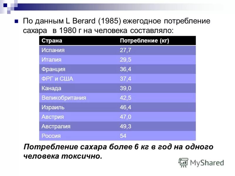 Потребление сахара человеком в год