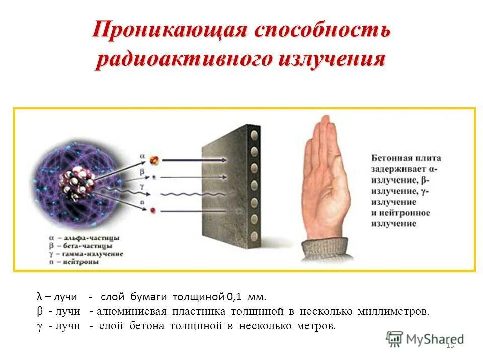 Какой заряд имеет гамма излучение. Проникающая способность Альфа излучения. Проникающая способность Альфа бета и гамма излучения. Проникающая способность гамма излучения. Проникающая способность радиоактивного излучения.