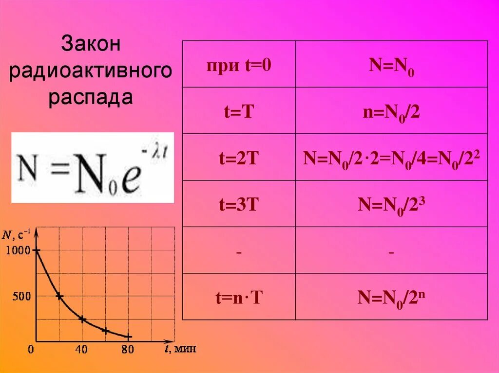 Задачи физика распад. Закон радиоактивного распада. Закон радиативногораспада. Закон радиоактивного ра. Формула радиоактивного распада.