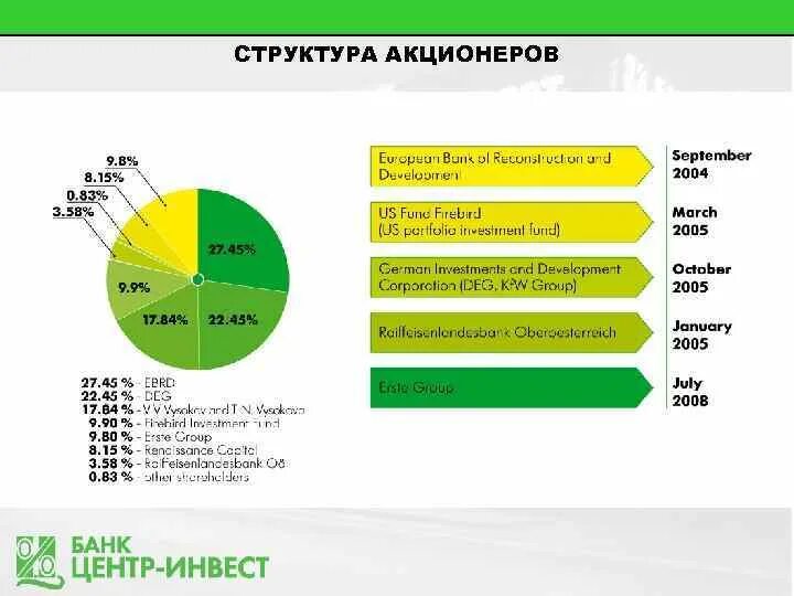 Акционеры сбера. Структура акционеров. Состав акционеров банка. Структура акционеров Сбербанка. Акционеры ПАО КБ центр-Инвест.