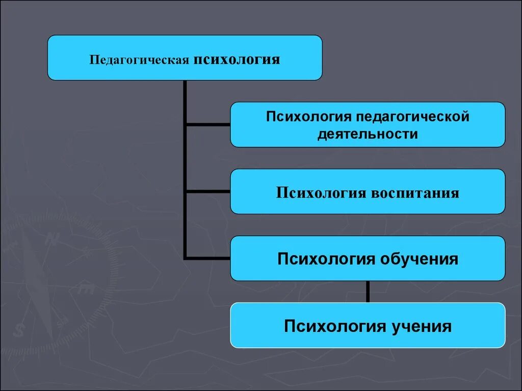 Педагогическое и психологическое воспитание. Педагогическая психология. Педагогическая психология это в психологии. Понятие педагогической психологии. Педагогика педагогическая психология.