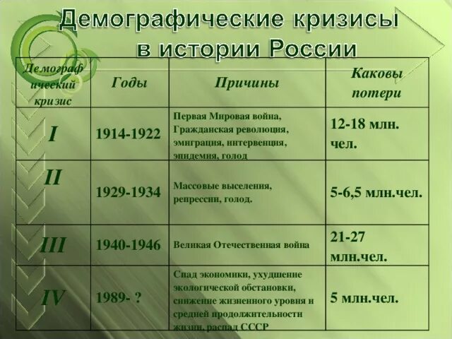 Демографические кризисы россии география 8 класс. Причины демографического кризиса. Демографический кризис таблица. Причина первого демографического кризиса. Демографический кризис 1914 1922 причины.