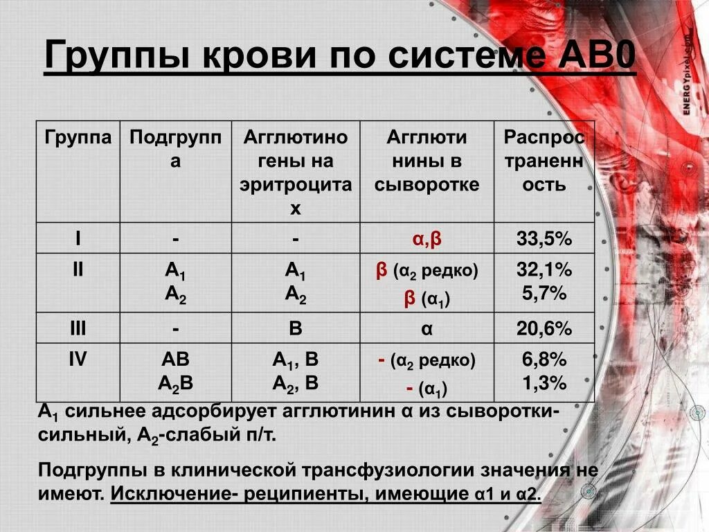 Кровь а ll это какая. 2 Группа крови. Крор группы. Система ав0 группы крови. Группы крови по системе ав0.