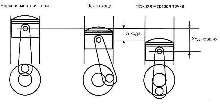 Состояние организма после мертвой точки. Мертвая точка поршня. Верхняя мертвая точка поршня. Ход поршня в цилиндре. Ход поршня ДВС.