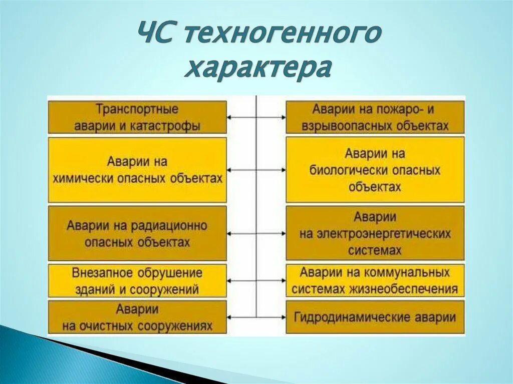 Понятие аварии и катастрофы