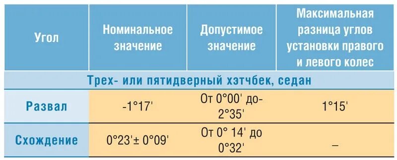 Углы установки колес Форд фокус 2. Таблица углов установки колес Форд фокус 2. Максимальный развал. Фокус 1 углы установки колес. Допустимая разница в весе