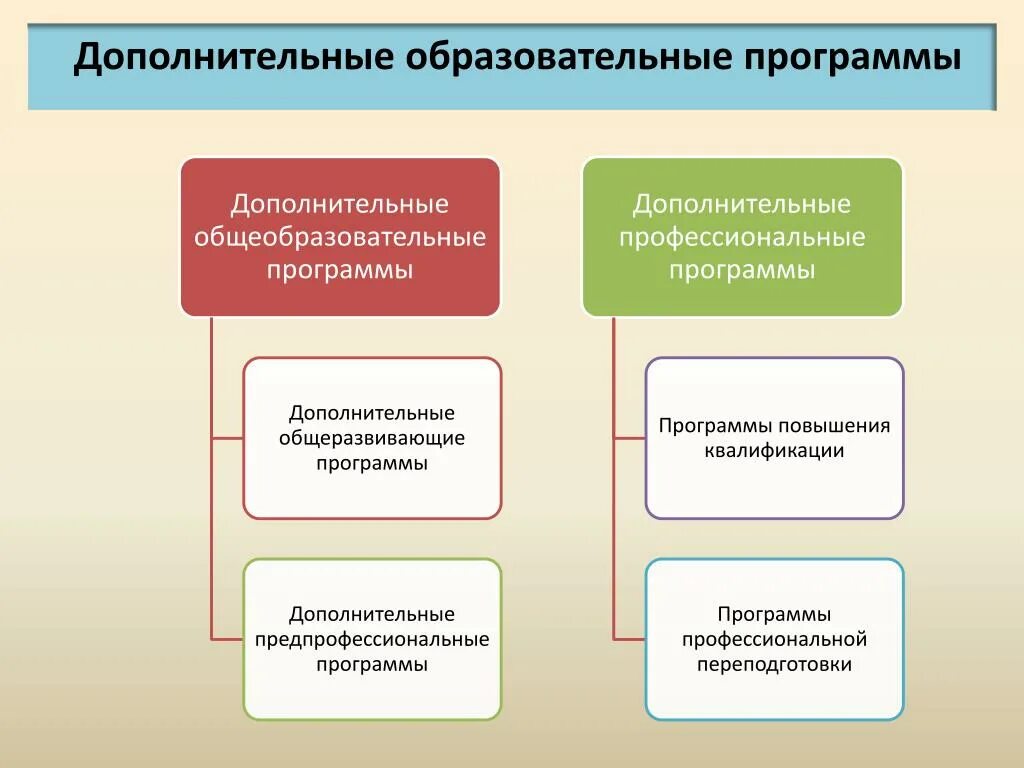 Образовательные программы регулируют. Типы образовательных программ дополнительного образования. Дополнительные образовательные программы. Образовательная программа дополнительного образования. Общеобразовательные программы дополнительного образования.