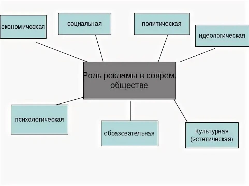 Роль рекламы в жизни. Роль рекламы в современном обществе. Функции рекламы в современном обществе. Социальная роль рекламы. Общественную роль рекламы.