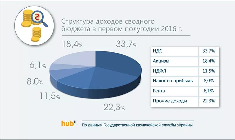 НДФЛ В структуре доходов бюджета. НДС В составе доходов бюджета. Доходы бюджета в сводном бюджете. Прибыль НДФЛ акцизы НДС. Выручка без ндс и акциза