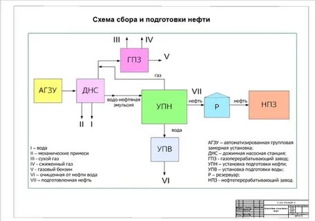 Система сбора и подготовки нефти