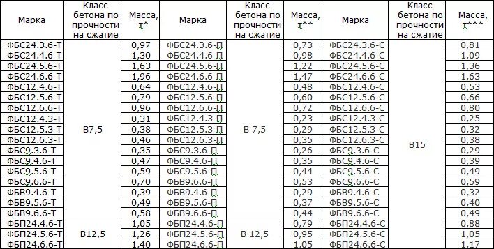 Марка бетона фундаментных блоков ФБС. ФБС блоки марка бетона для фундамента. ФБС 3 вес фундаментные блоки. Марка бетона ФБС для фундамента. Фбсо