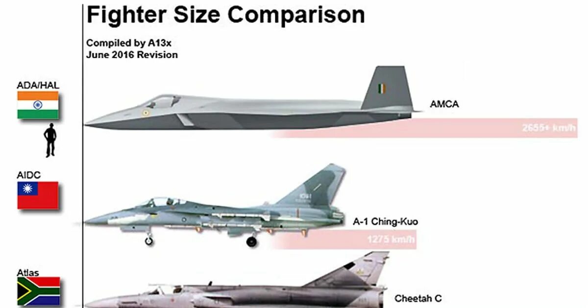 Comparison 9. Fighter Jet Size Comparison. Mikoyan Fighter Size Comparison. Fighter Jet vs Boeing Size Comparison. C5 Galaxy an-124 Comparison.