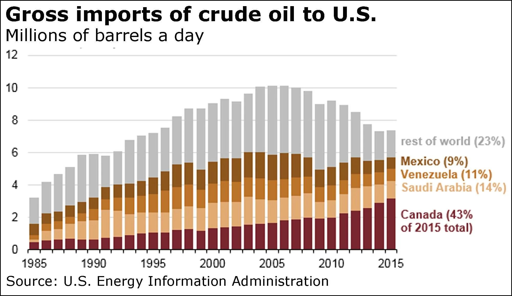 Импорт нефти в Канаду. Импорт нефти в США. USA Oil Import. Oil Reserves in the United States. Import oil