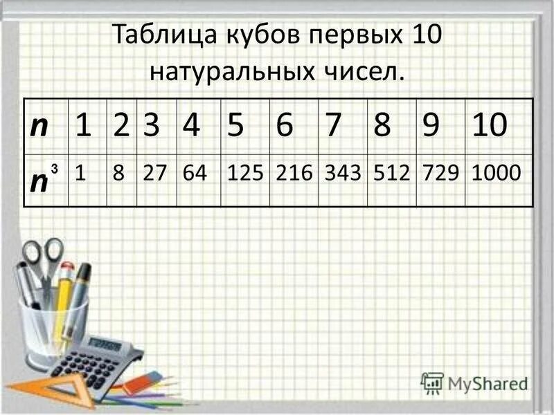 Кубы от 1 до 10. Таблица кубов первых 10. Таблица кубов натуральных чисел. Таблица кубов натуральных чисел от 1 до 10. Таблица квадратов и кубов.